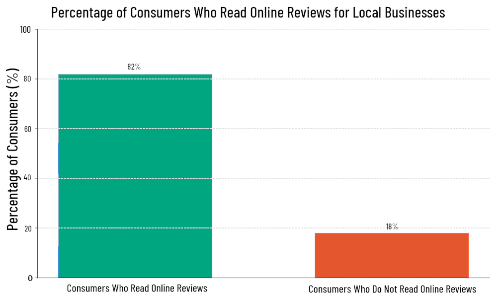 bar graph of impact of Google Reviews